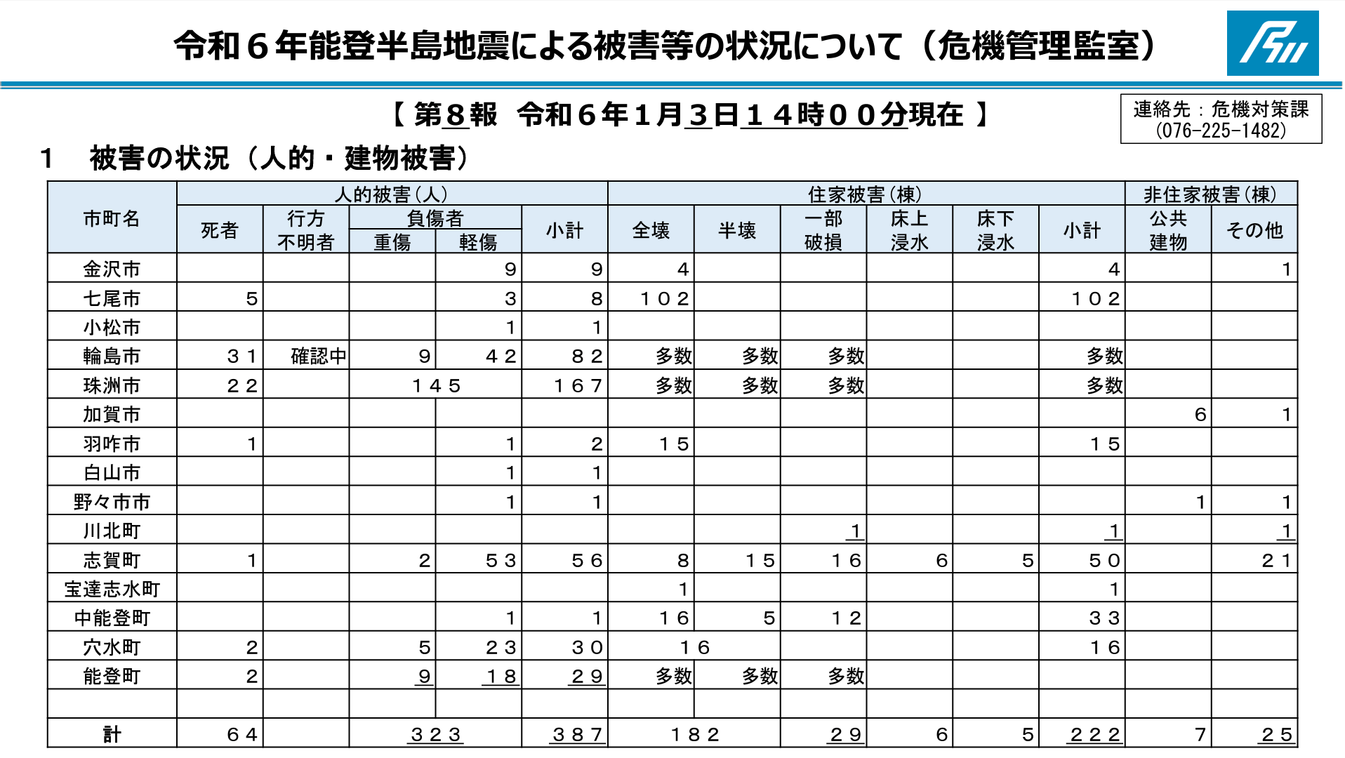 石川県の令和６年能登半島地震による被害等の状況について（第8報）