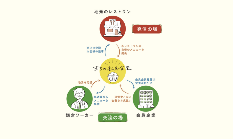 地元のお店が日替わりで、健康的でおいしいメニューをふるまう。鎌倉で働く人たちが集い、交流が生まれる場となっている。一般の方・観光で鎌倉を訪れた方・リモートワークに取り組む方など誰でも利用可能。（「まちの社員食堂」公式サイトより）