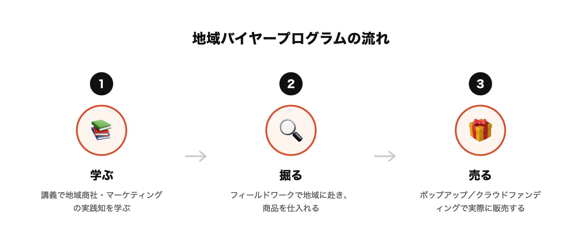 地域バイヤープログラムの流れ：学ぶ・掘る・売るの3ステップ